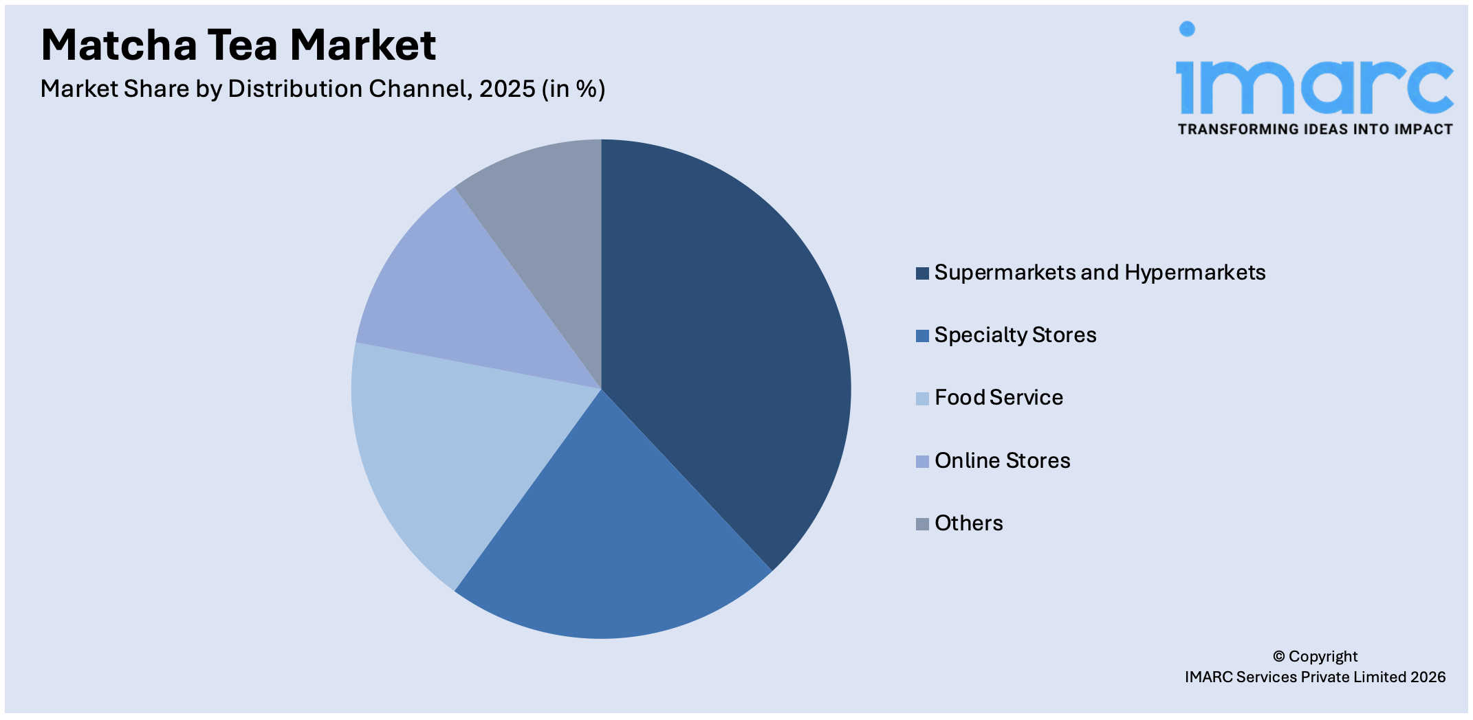 Matcha Tea Market By Distribution Channel